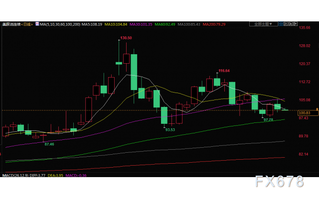 原油交易提醒:美国库存增加+需求减缓担忧,油价100关口徘徊,关注EIA数据