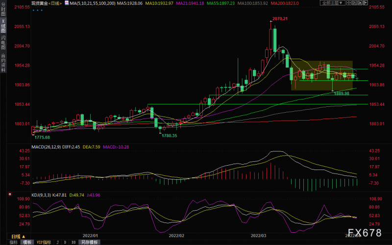 黄金交易提醒:美联储大鸽派转鹰打压金价,关注美联储会议纪要
