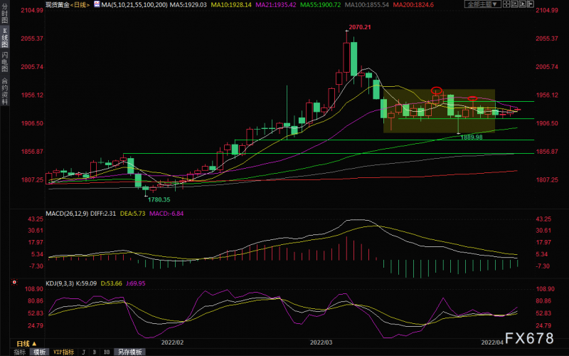 黄金交易提醒:市场“忽视”美联储最大鹰派,俄军重新集结鼓舞多头
