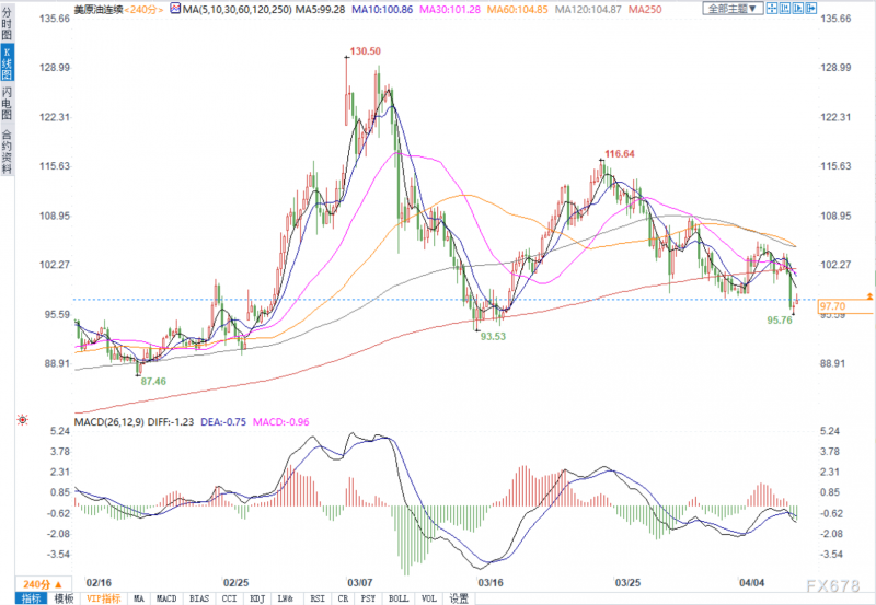 IEA宣布释放1.2亿桶油储,布油一度跌逾5%创近三周新低