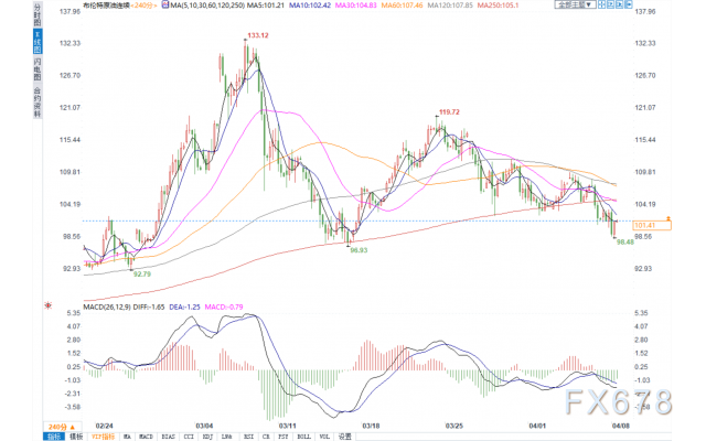 欧盟对俄实施石油禁运尚不确定,布油收涨险守100美元