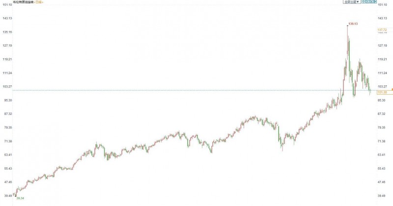 原油周评:本周油价势将连续两周回落 ,IEA释储和疫情担忧给油价回调压力
