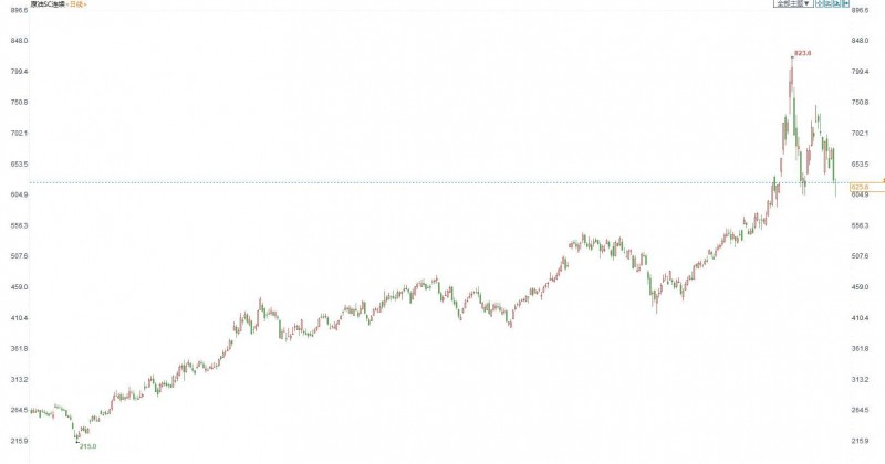 原油周评:本周油价势将连续两周回落 ,IEA释储和疫情担忧给油价回调压力