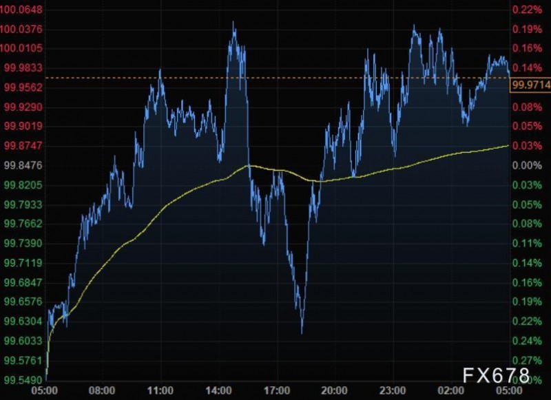 4月12日财经早餐:美元保持在近两年高位,黄金逼近1970后回落,油价跌逾3%