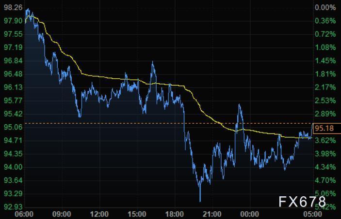 4月12日财经早餐:美元保持在近两年高位,黄金逼近1970后回落,油价跌逾3%