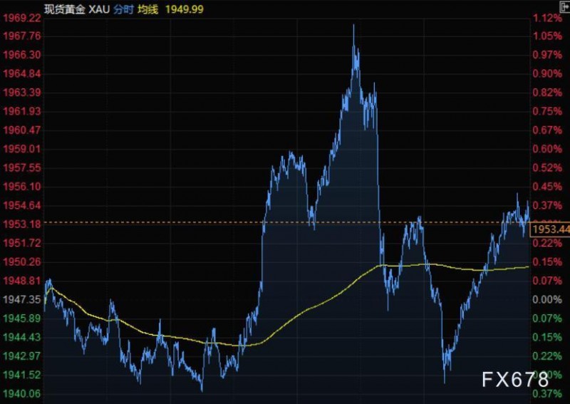 4月12日财经早餐:美元保持在近两年高位,黄金逼近1970后回落,油价跌逾3%