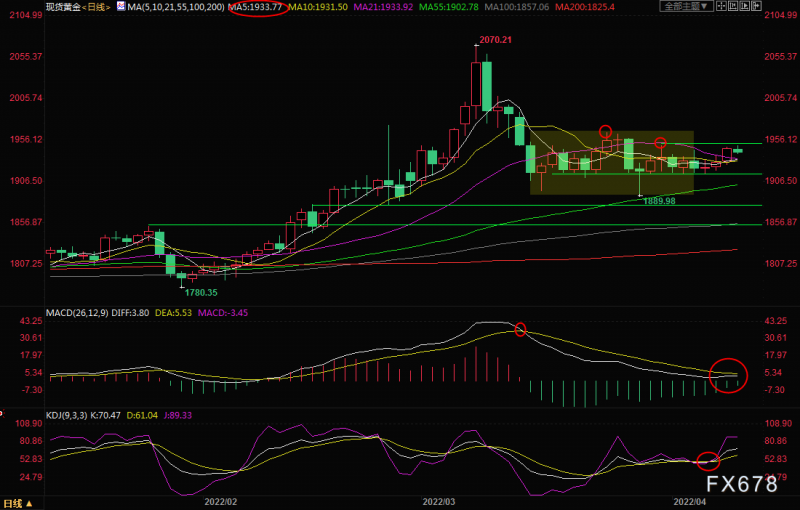 4月11日黄金交易提醒:美元强势,金价受抑制,战火再起,多头出动中