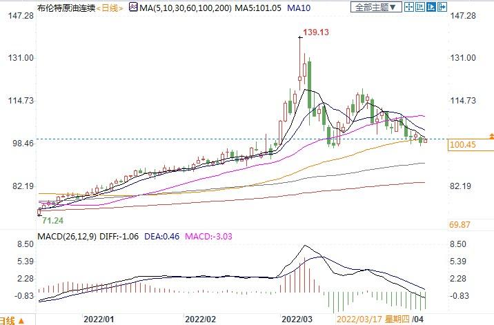 油市焦点!欧盟是否以经济为代价禁运俄石油,结果本周揭晓