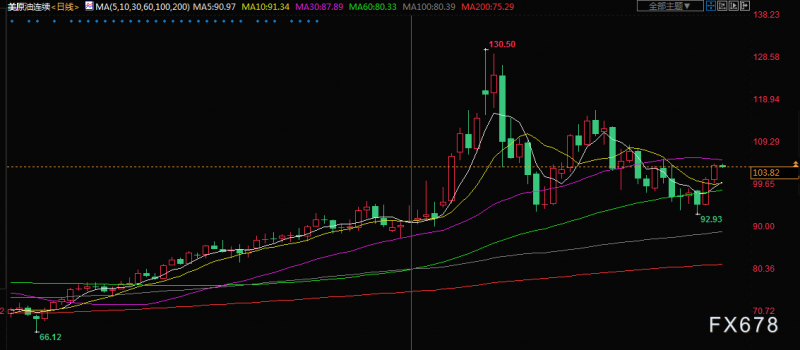 原油交易提醒:美国原油库存猛增不及供应紧张担忧,油价大涨3%,关注普京举行石油会议