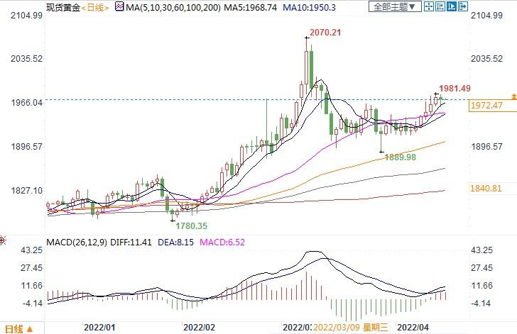 金价上看2000美元,专家称美元走强是重要障碍