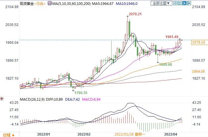 金价再次上看2000美元,机构称重大考验尚未到来