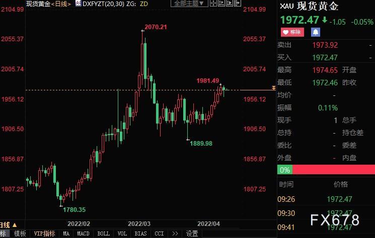 黄金周评:金价二连阳,无惧强势美元,俄乌冲突继续延烧