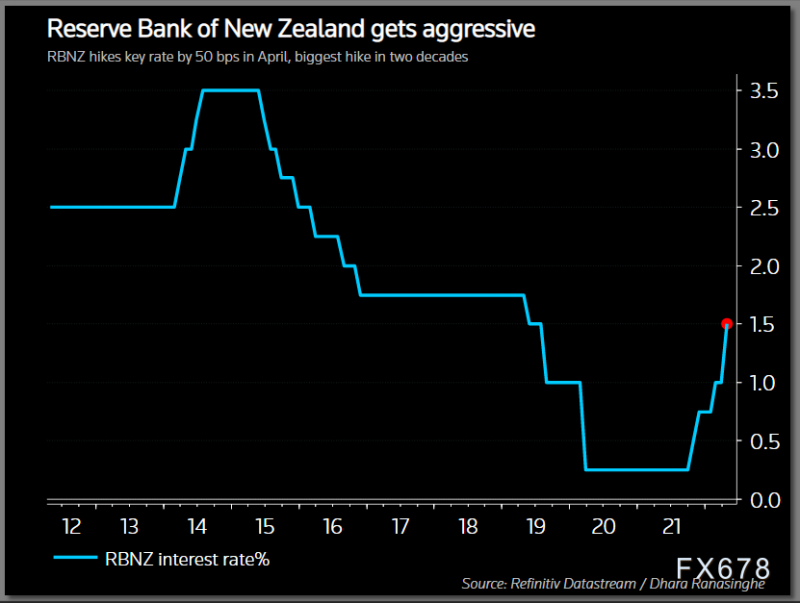 全球央行最新动态盘点:多个央行加息加大抗击通胀的力度,金价或短多长空