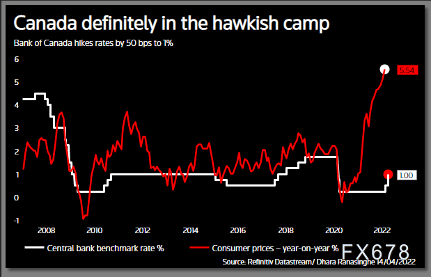 全球央行最新动态盘点:多个央行加息加大抗击通胀的力度,金价或短多长空