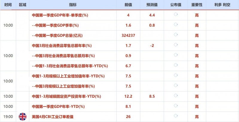 4月18日-4月22日当周重磅资讯和数据前瞻