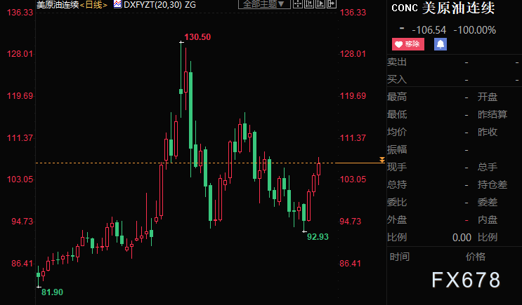 原油周评:油价涨逾8%,收益三大利好,但美国似乎欲打压