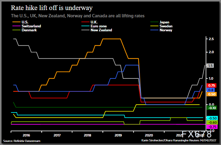 全球央行最新动态盘点:多个央行加息加大抗击通胀的力度,金价或短多长空