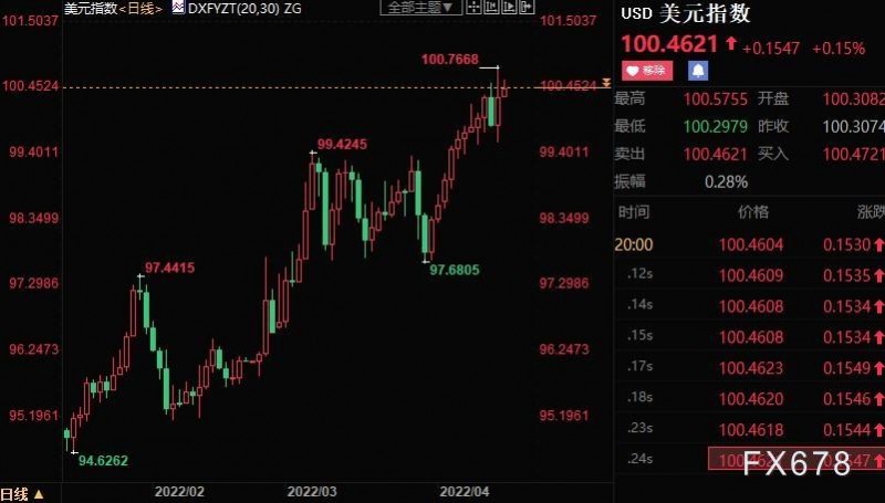 黄金周评:金价二连阳,无惧强势美元,俄乌冲突继续延烧