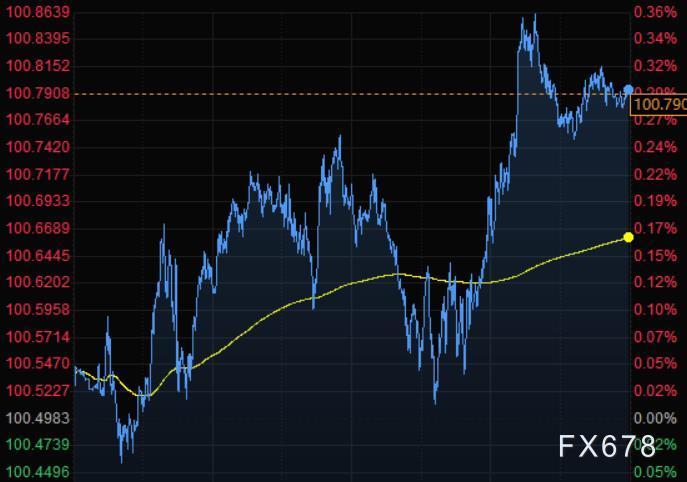 4月19日财经早餐:美元创下两年新高,黄金逼近2000后大幅回落,油价连涨四日