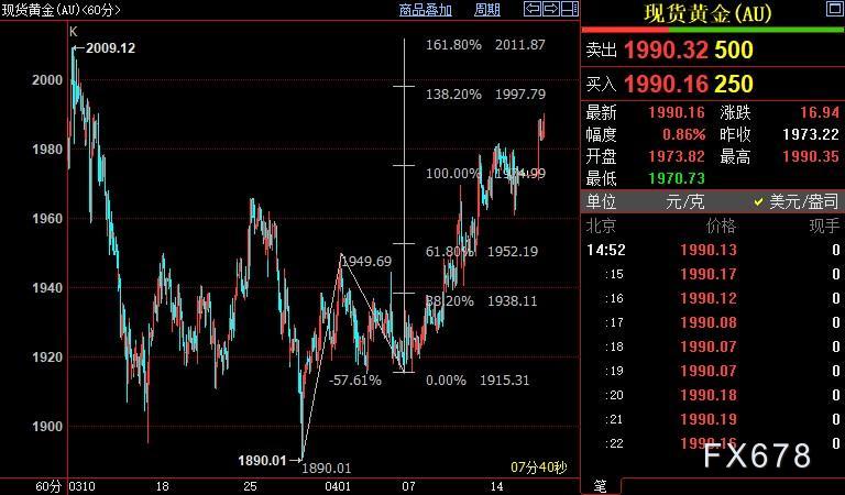 现货黄金逼近2000,地缘对峙持续,FED须避免“过犹不及”