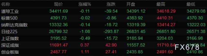 4月19日财经早餐:美元创下两年新高,黄金逼近2000后大幅回落,油价连涨四日