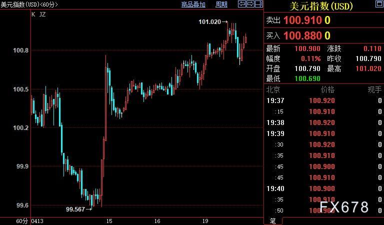 现货黄金持稳,FED鹰派咄咄逼人,但打压通胀还欠火候