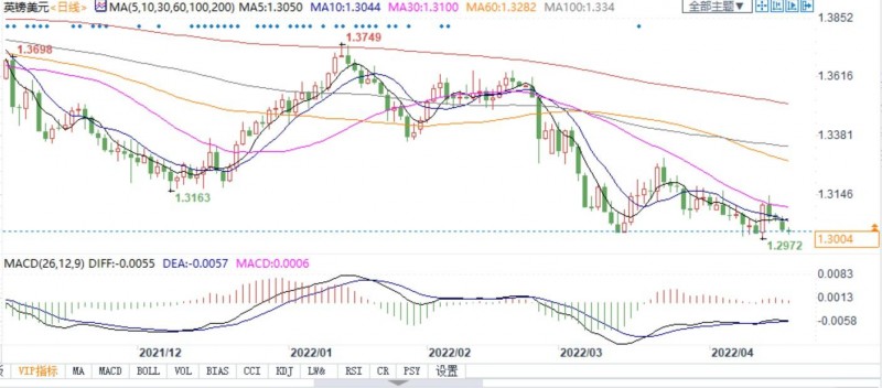 利空英镑!英国二季度经济恐收缩,央行5月后或暂停加息