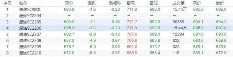 INE原油收盘小幅下跌,全球原油需求预期降温,但俄乌冲突支持油价