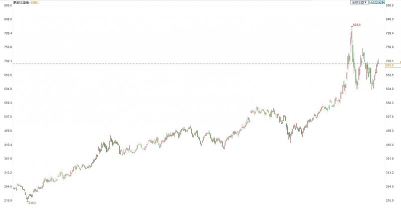 INE原油收盘小幅下跌,全球原油需求预期降温,但俄乌冲突支持油价