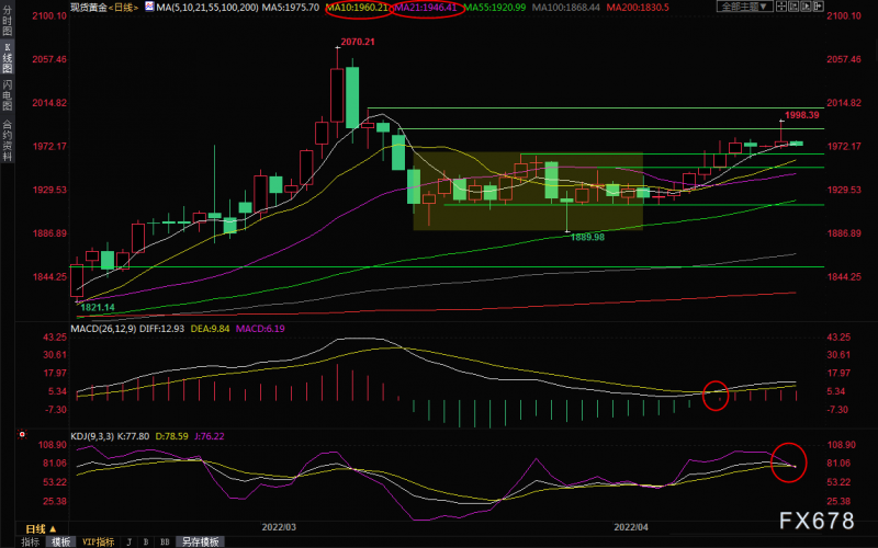 4月19日现货黄金交易策略:美元强势,黄金多头暂缓攻势?