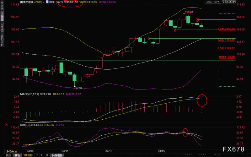 4月19日美原油交易策略:供给担忧挥之不去,但疫情打压需求前景且美元走强