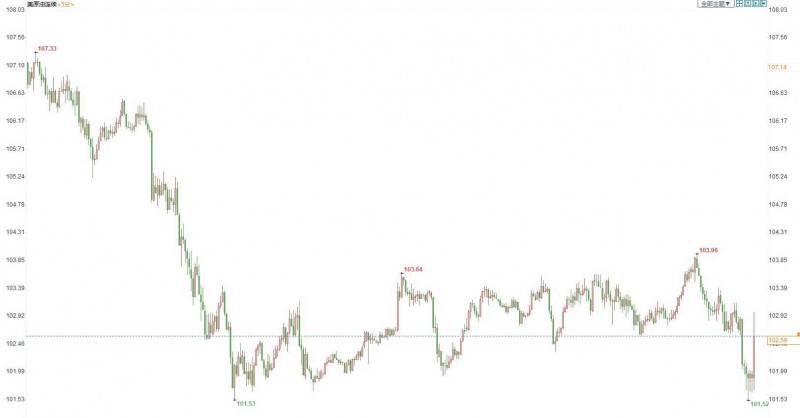 EIA原油库存降幅大超预期,美油短线冲高0.8美元