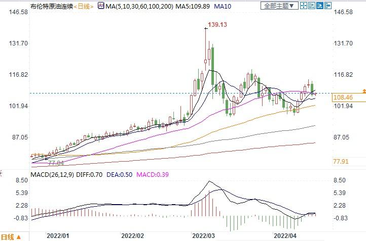 美国石油产量上升缓慢后劲不足,恐难影响油市