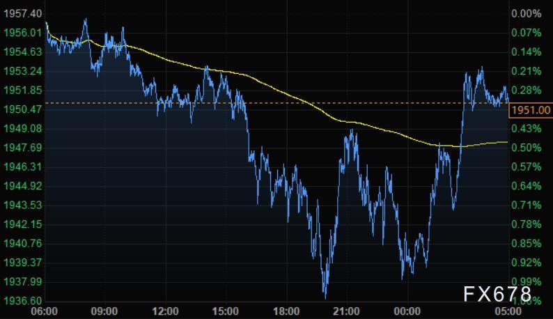 4月22日财经早餐:鲍威尔支持大幅加息,美元回升美股下挫,金价触及近二周低位