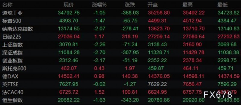 4月22日财经早餐:鲍威尔支持大幅加息,美元回升美股下挫,金价触及近二周低位