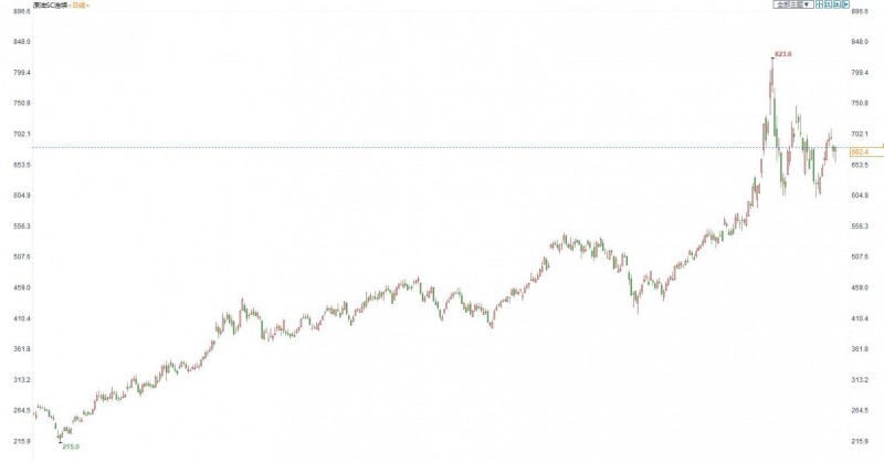 INE原油小幅收涨,美国原油库存骤降且地缘局势紧张