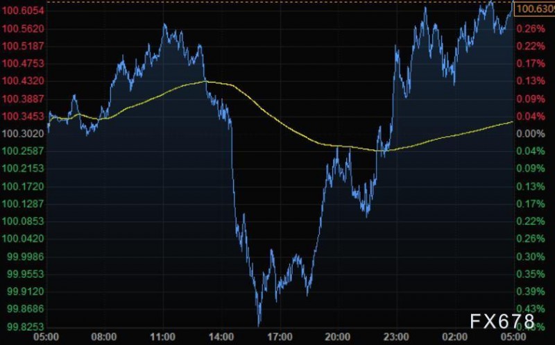 4月22日财经早餐:鲍威尔支持大幅加息,美元回升美股下挫,金价触及近二周低位
