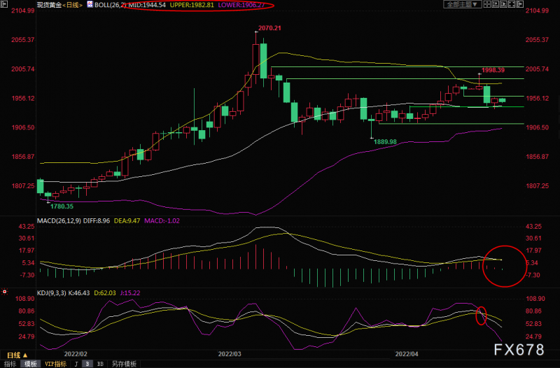 4月21日现货黄金交易策略:多空拉锯,关注初请数据和俄乌局势