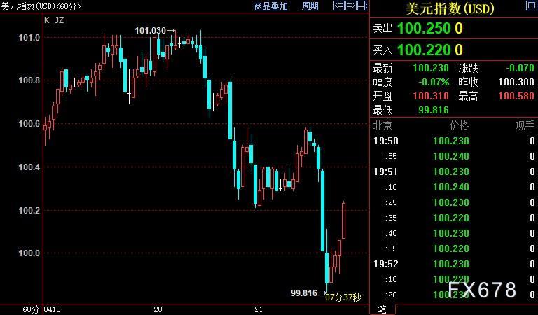 现货黄金创两周新低,美指反弹,FED须帮助解决两大诉求