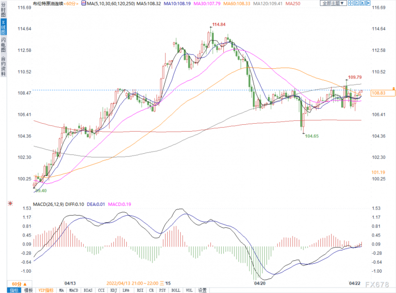 欧盟仍考虑禁止进口俄石油,布油一度大涨3%逼近110关口