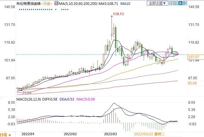 油价回落有望?专家称俄乌战争后油市将恢复正常