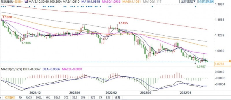 未来几周欧美跌至平价还是升至1.15?关键得看欧银!