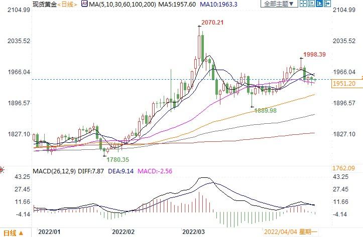 标普看好金价,预测未来几个季度维持在1900美元