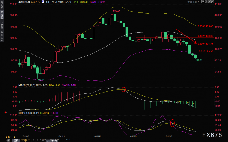 4月25日美原油交易策略:供需两端均利空,全球股市走弱,油价跌势或加剧