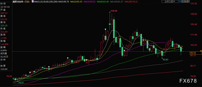 原油交易提醒:印度购买俄原油量倍增,需求担忧增加,空头加大攻势!