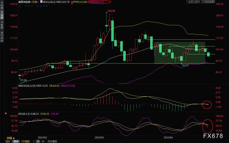 4月25日美原油交易策略:供需两端均利空,全球股市走弱,油价跌势或加剧