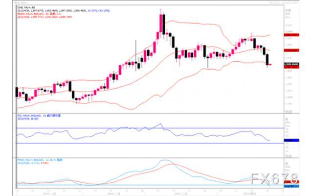 黄金市场分析:美元飙升创两年高位 金价重挫逾15美元