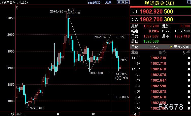 国际金价后市料跌破1887美元