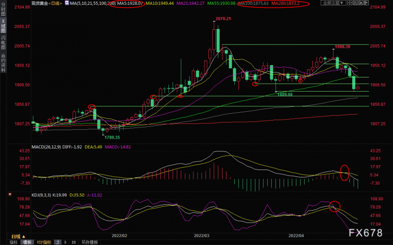 4月26日现货黄金交易策略:多头背水一战,还看美元脸色
