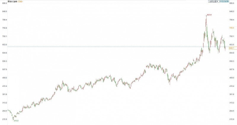 INE原油收盘下跌,全球原油需求前景下滑施压油价